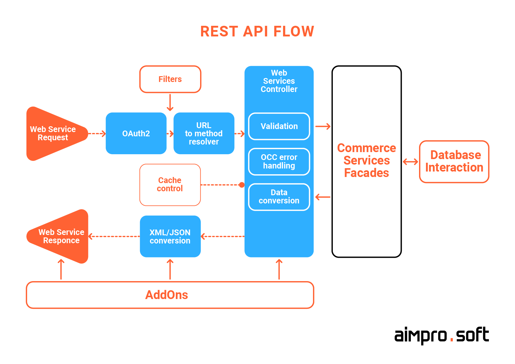 A REST API flow typical for SAP Hybris projects