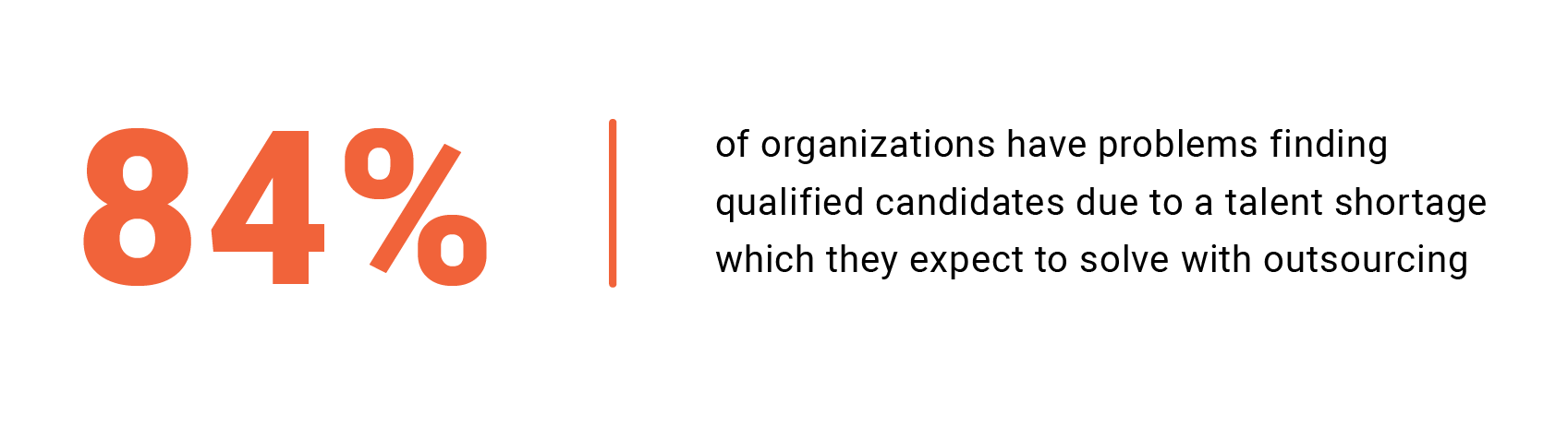 84% of organizations have problems finding qualified candidates due to a talent shortage which they expect to solve with outsourcing