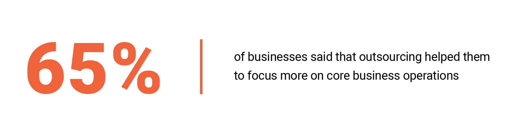 65% of businesses said that outsourcing helped them to focus more on core business operations