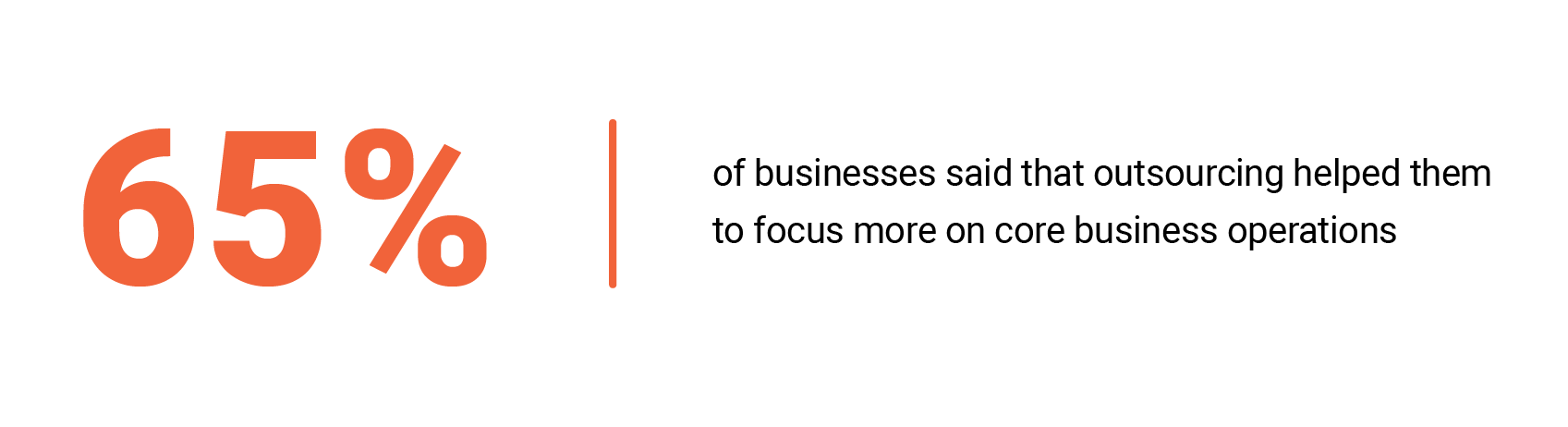 Statistic2 65% of businesses said that outsourcing helped them to focus more on core business operations