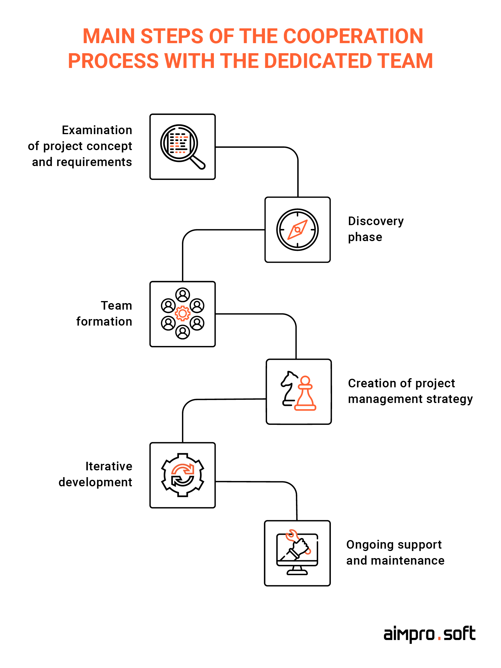 cooperation process with the dedicated team