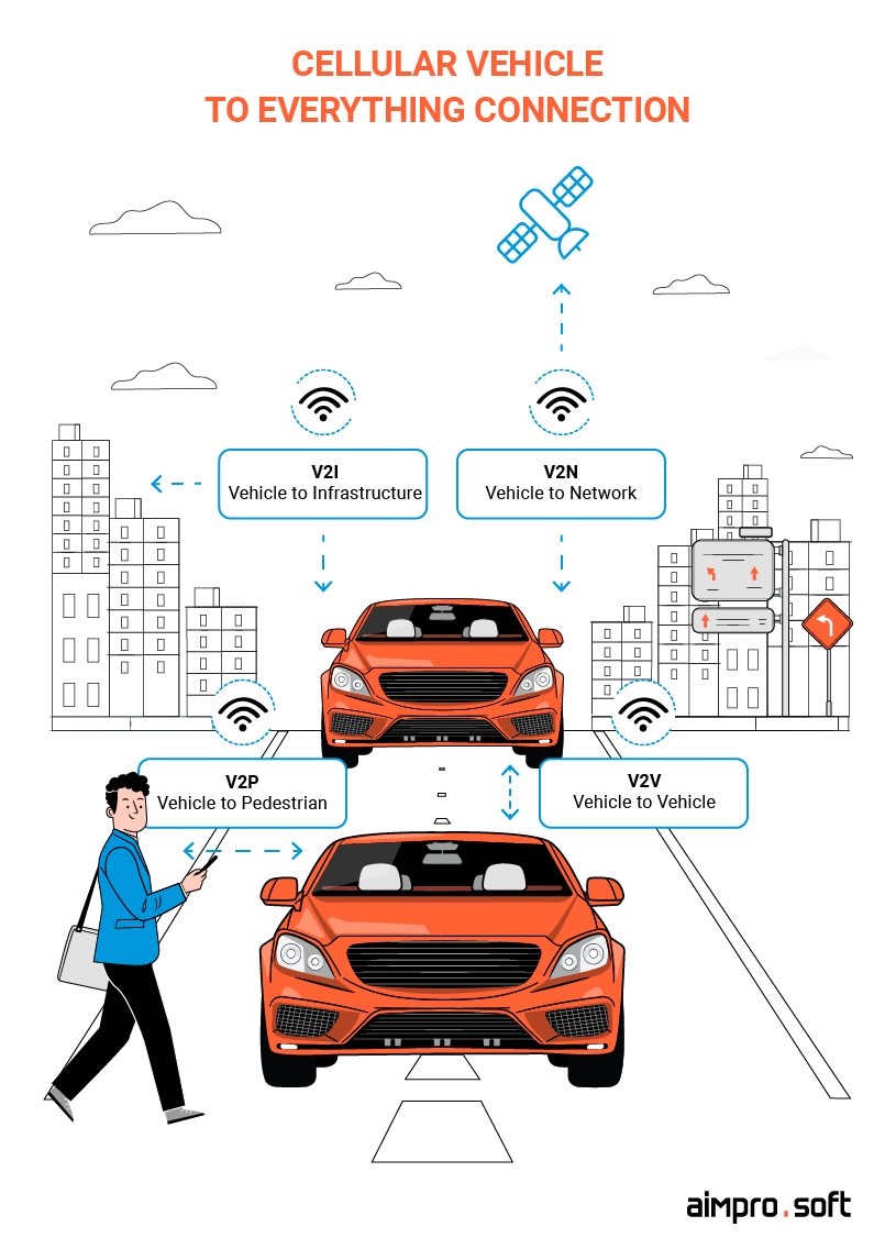 Cellular communication between the car and everything