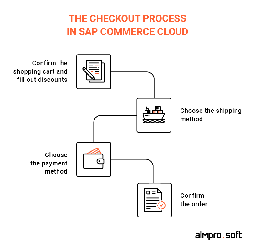 Сheckout process in Hybris