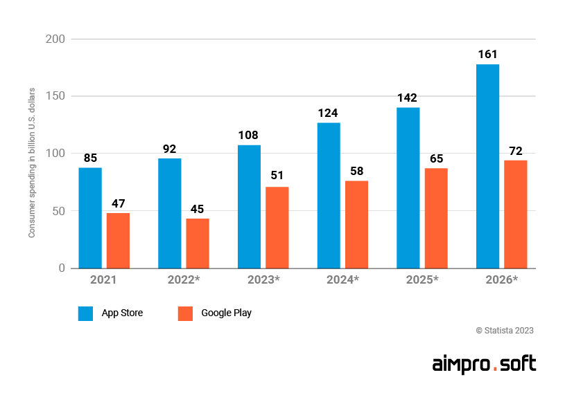 Consumer spending in the app stores