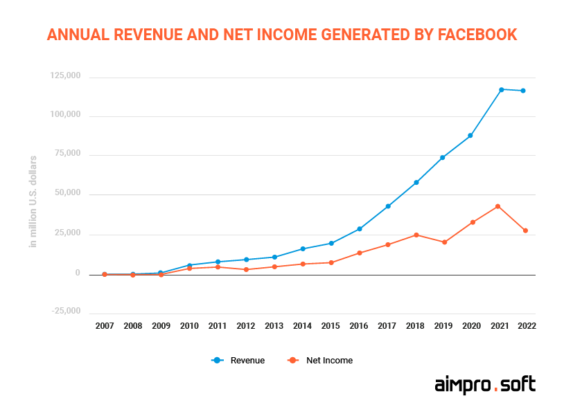 Facebook annual revenue