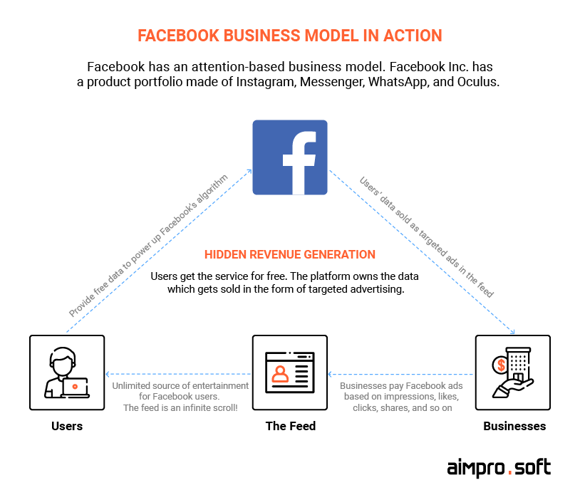 Facebook’s business model