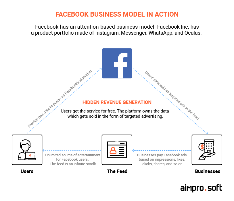 Facebook Business Model