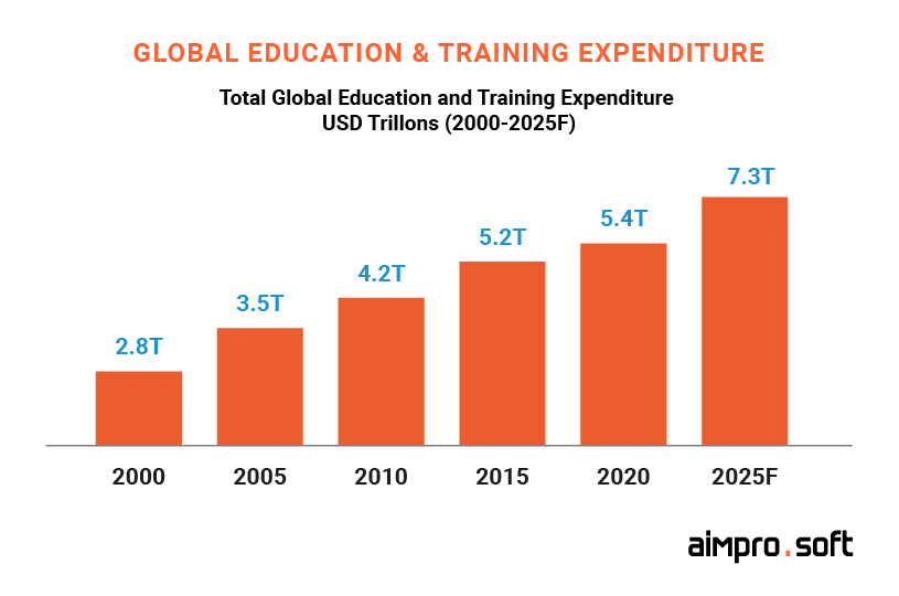 Global education and training expenditure