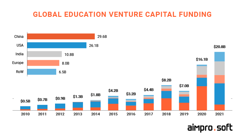 Global education venture capital funding