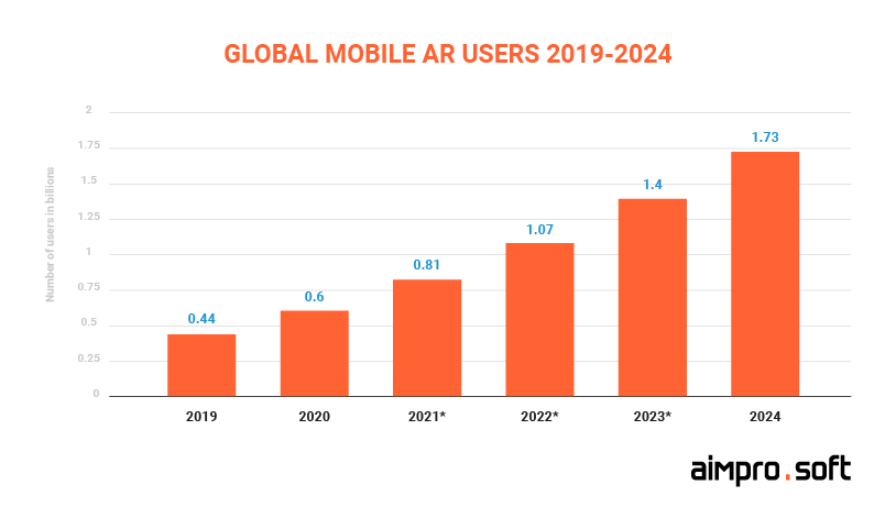 Global mobile AR users