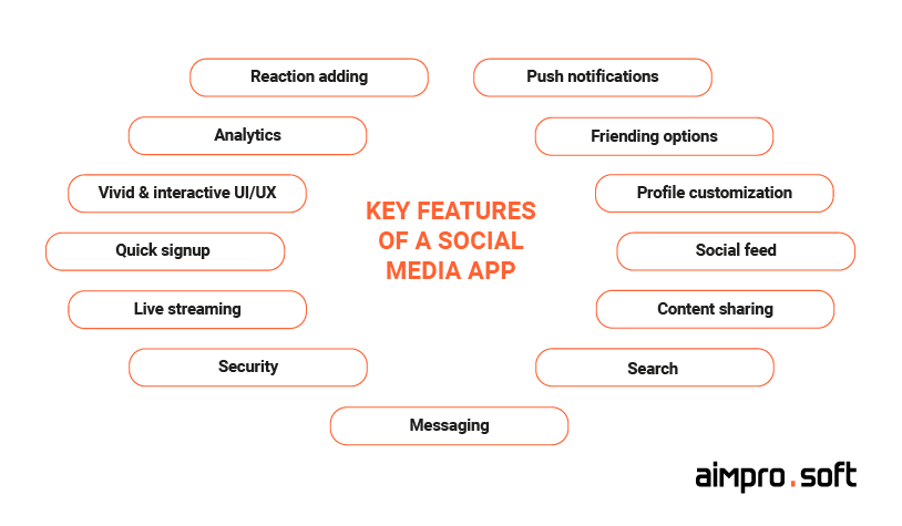 Key features of a social media app
