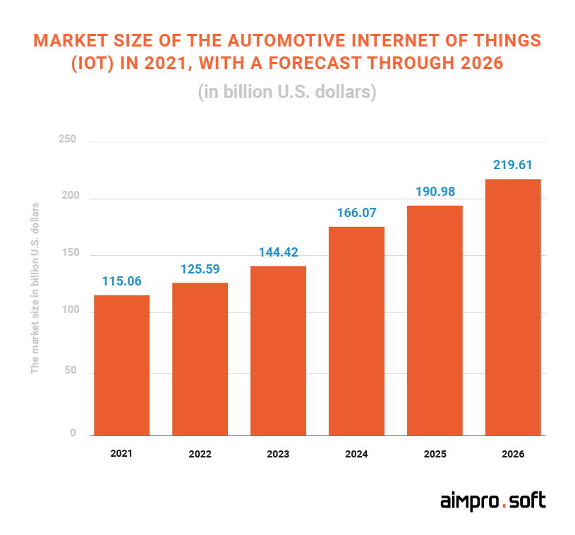 Market size of the automotive IoT Market size of the automotive IoT