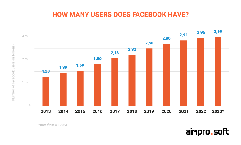 Number of Facebook’s users