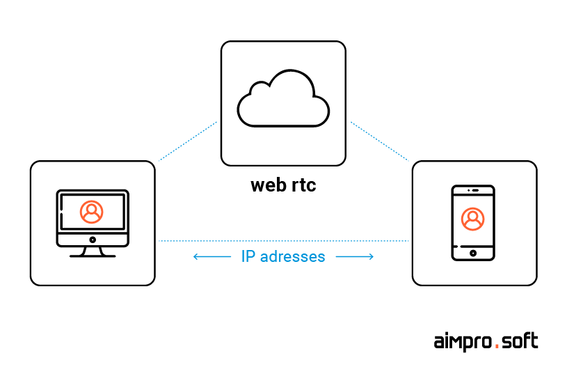 Peer-to-peer connection in WebRTCC