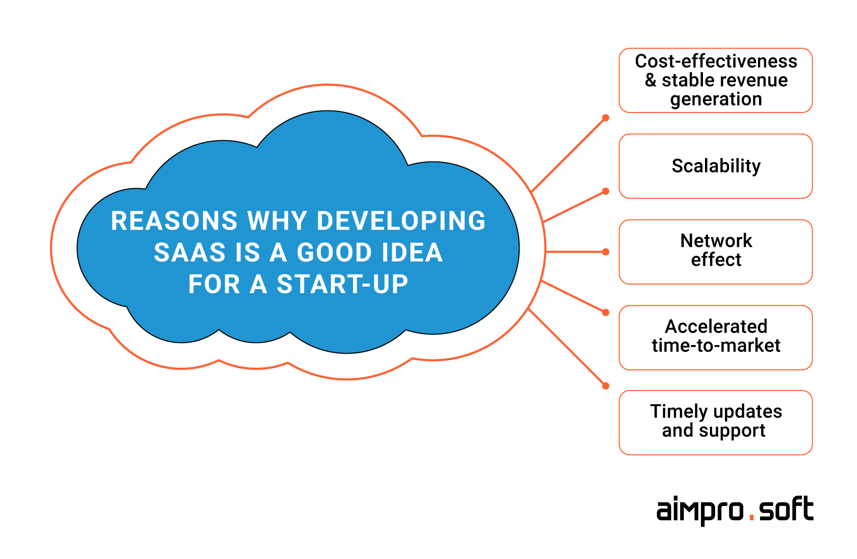 Reasons why SaaS is beneficial Reasons why SaaS is beneficial