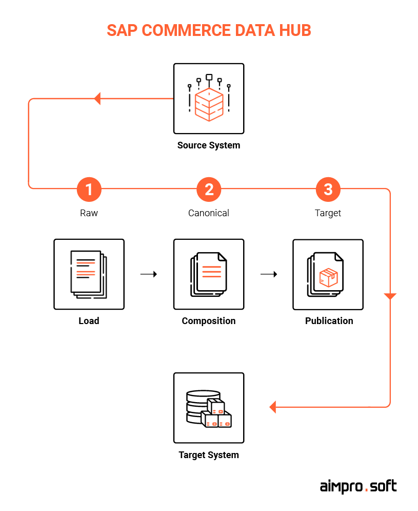 SAP Hybris Data Hub