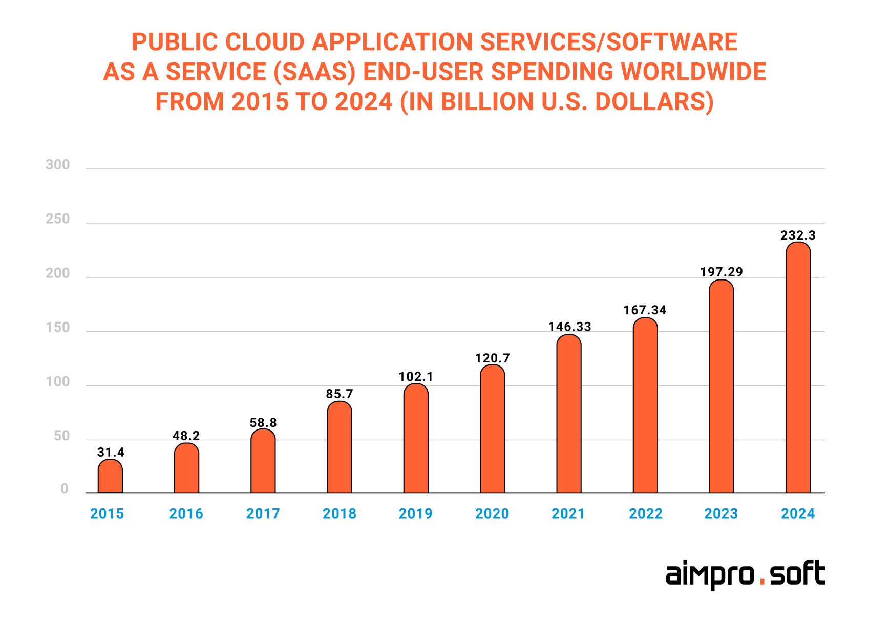 SaaS market revenue