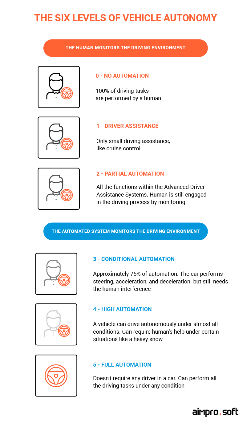 Six levels of autonomous vehicles