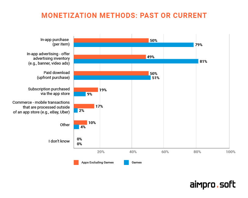 Statistics of monetization methods popularity