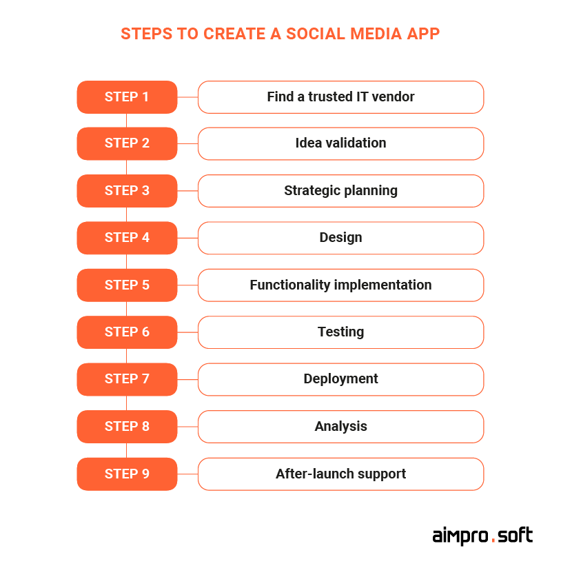 Steps to create a social media app