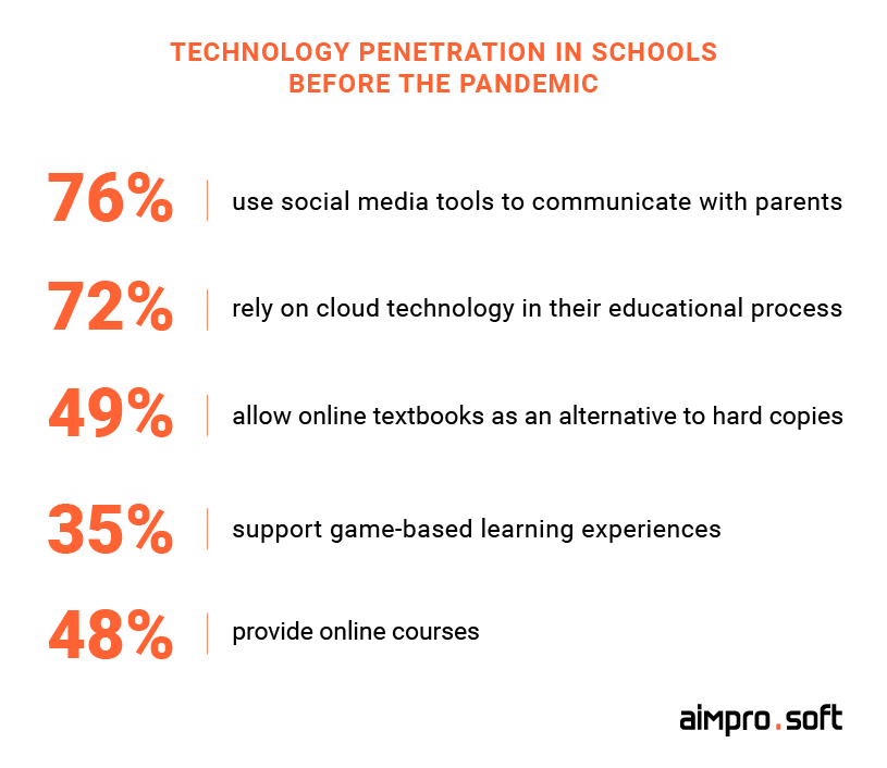 Technology penetration in schools before the pandemic