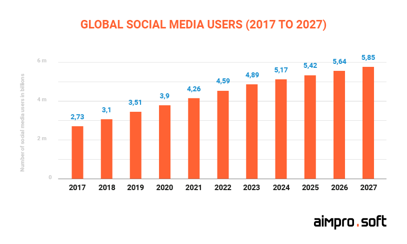 The growth of social media app users around the world