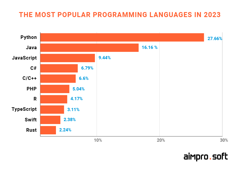 The most popular programming languages in 2023