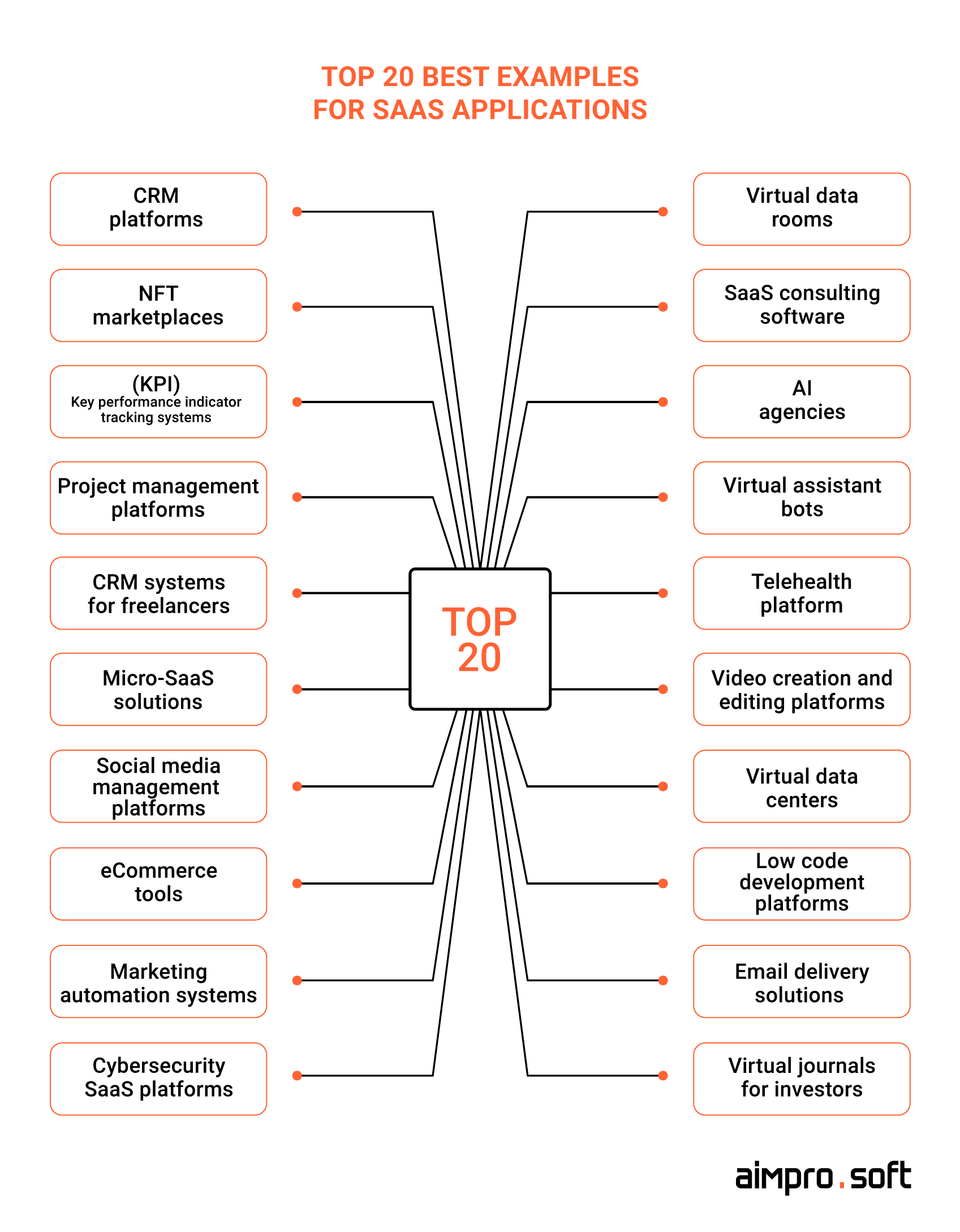 Top 20 best SaaS ideas