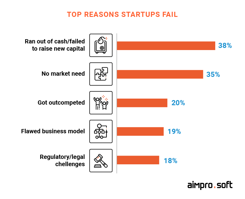 Top reasons startups fail