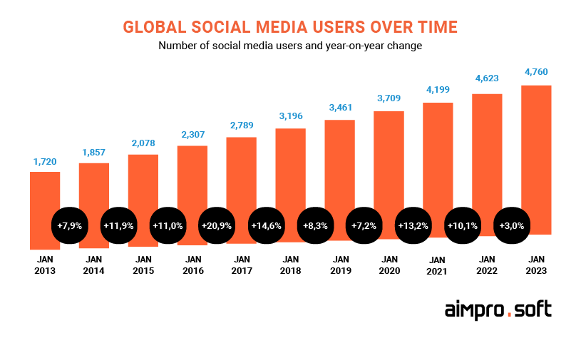 growth of social media users