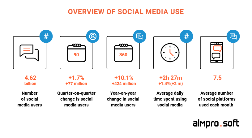 Social media use around the world