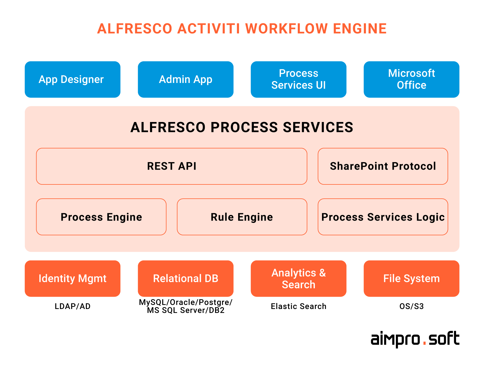 Alfresco Activiti workflow engine