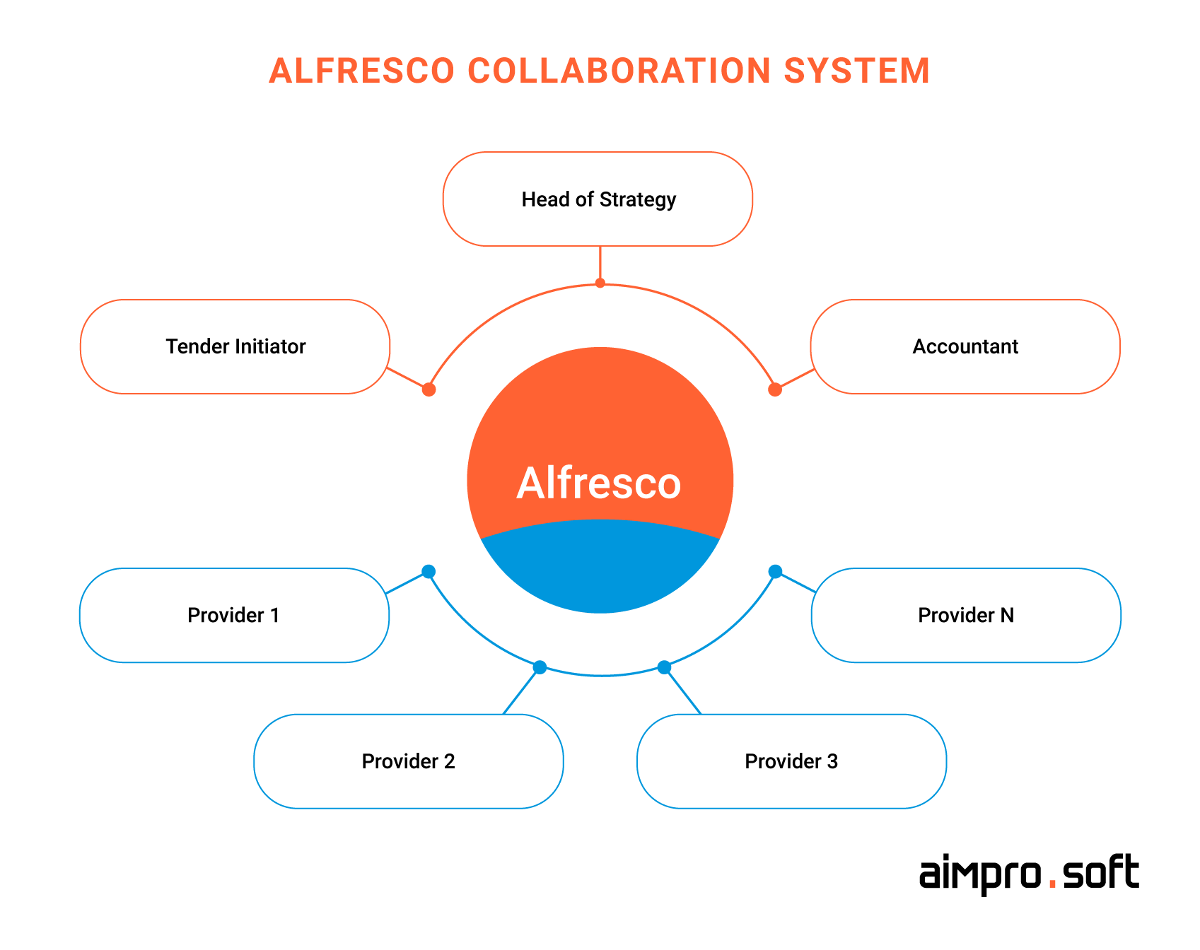  Alfresco collaboration system
