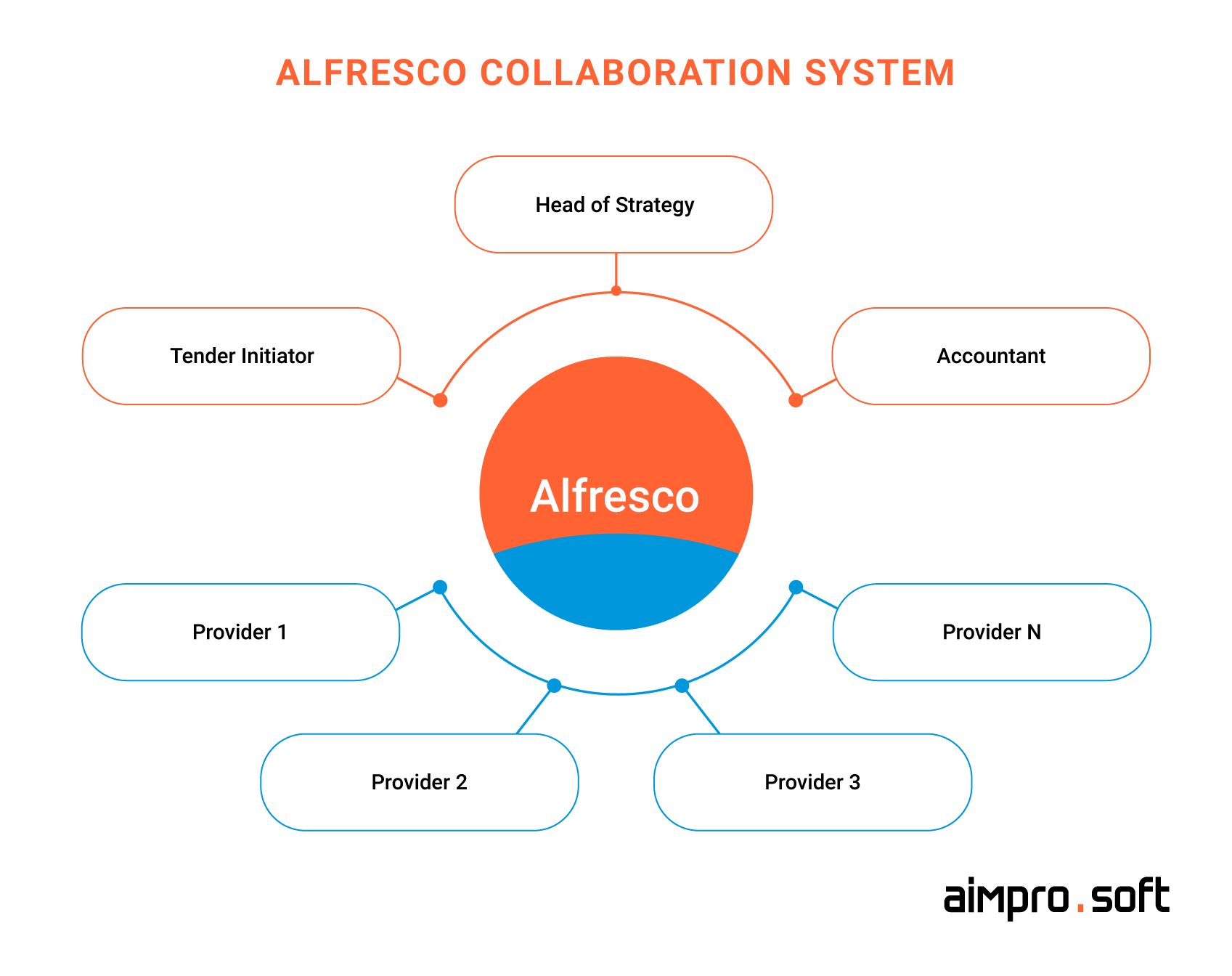 Alfresco collaboration system
