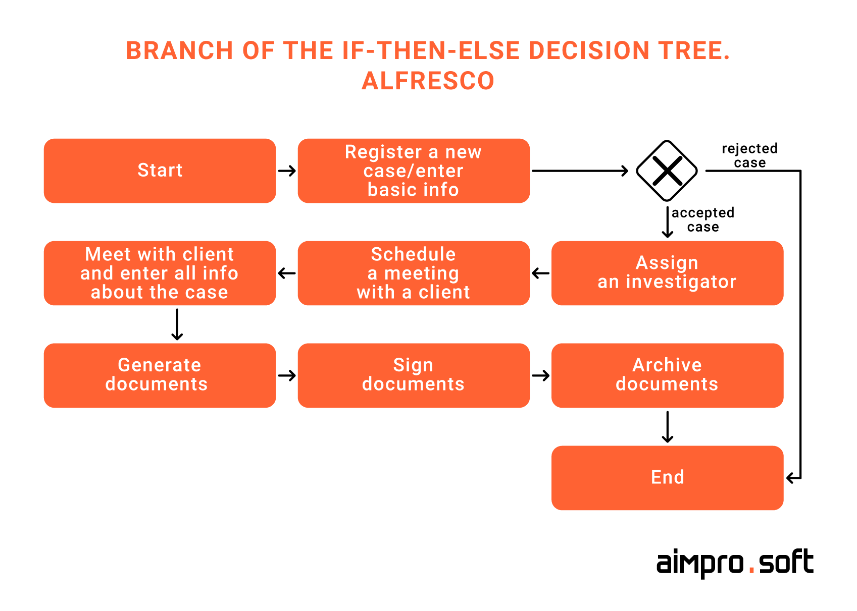 Branch of the if-then-else decision tree. Alfresco