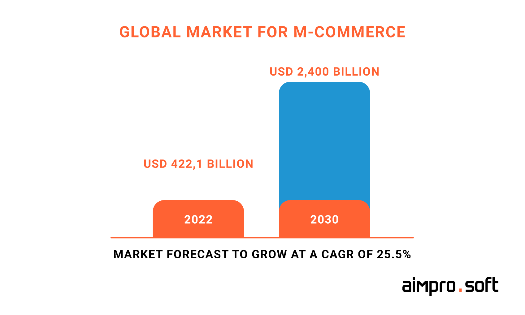 Global market for m-commerce statistics