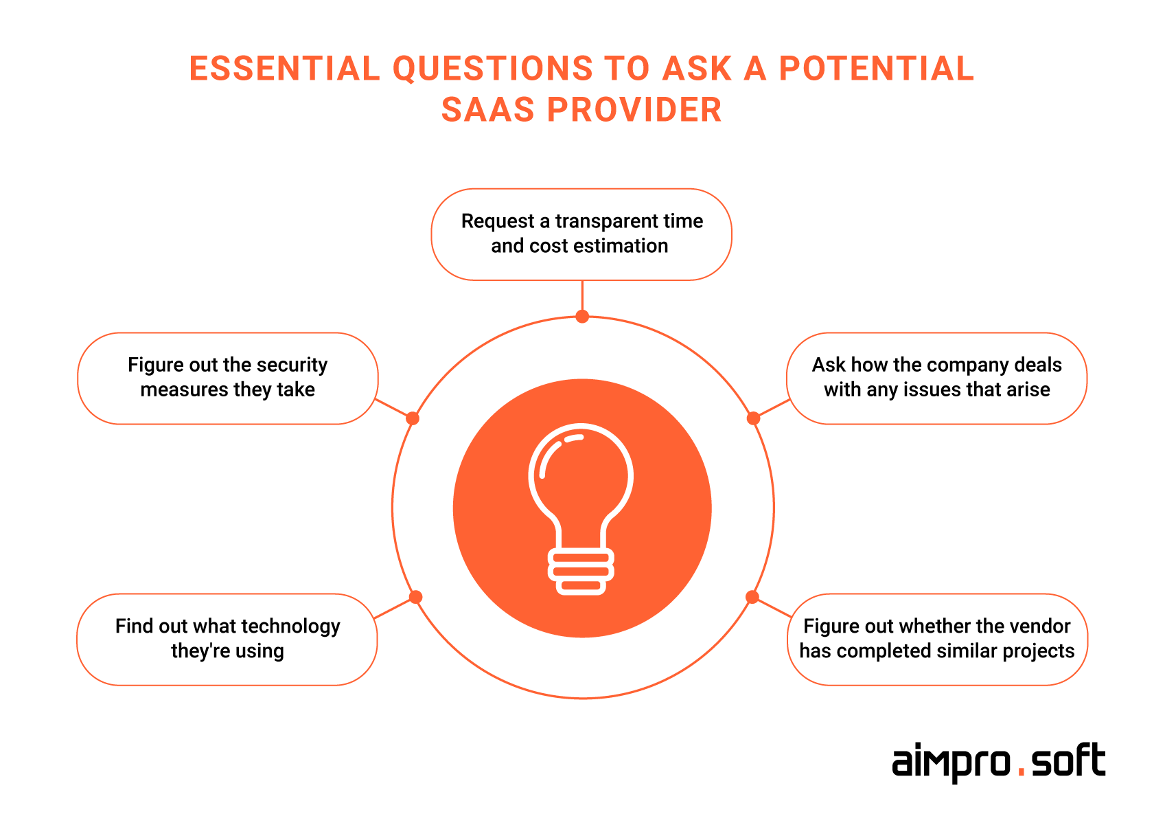 Essential-questions-to-ask-a-potential-SaaS-provide-150x150