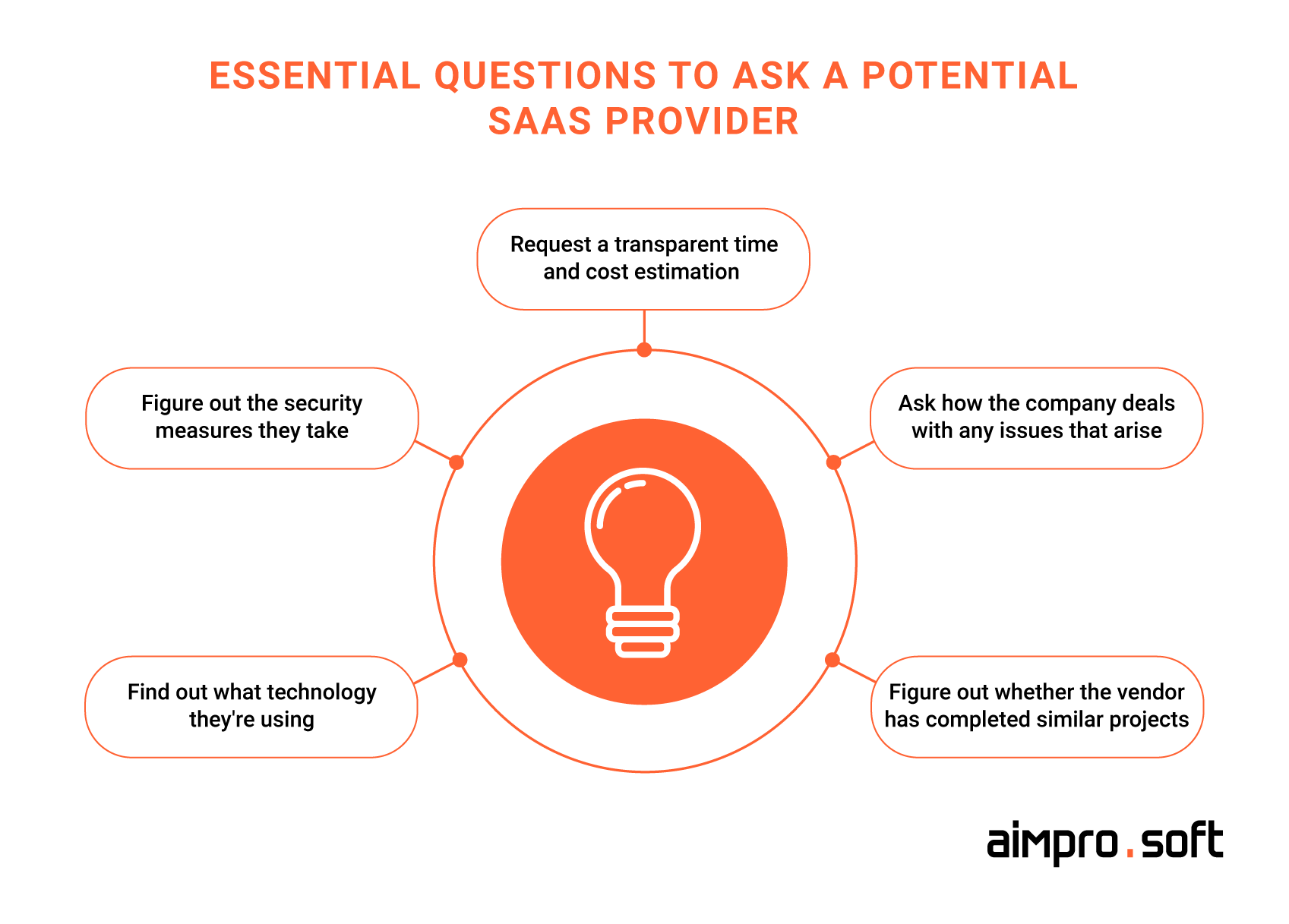 Essential questions to ask a potential SaaS provide Essential-questions-to-ask-a-potential-SaaS-provide-150x150