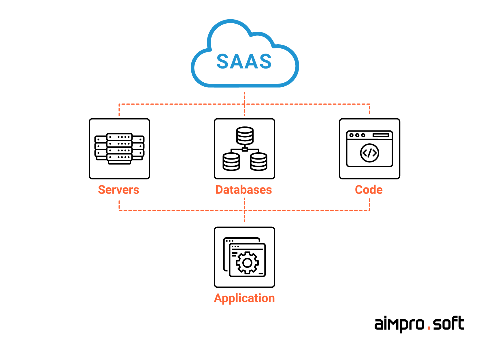 How do SaaS applications work