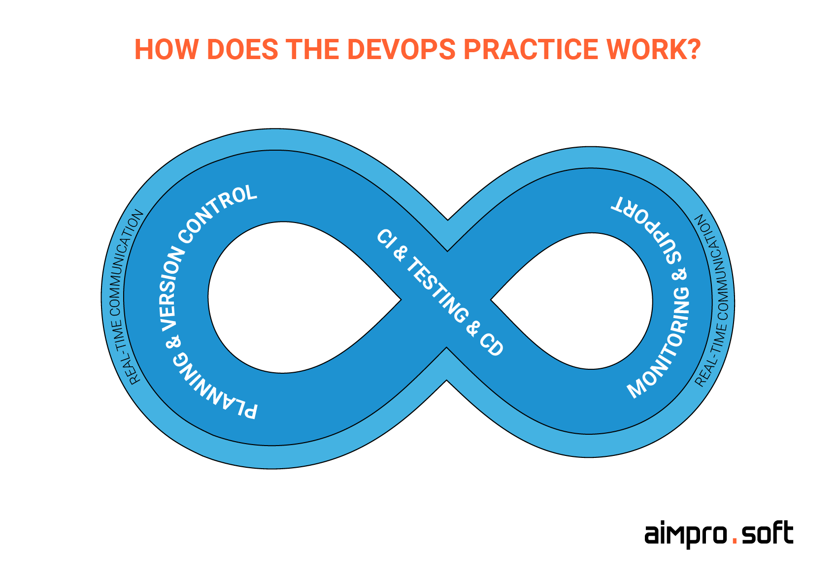 How does the DevOps practice work How-does-the-DevOps-practice-work-150x150