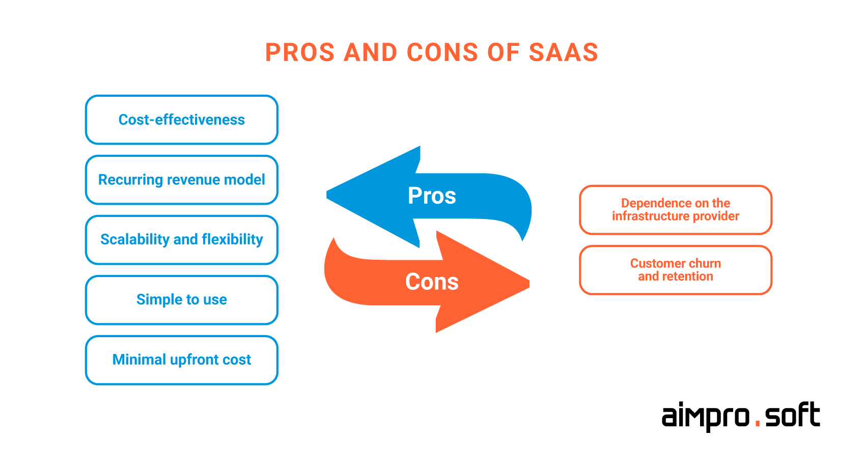 Pros and cons of SaaS Pros and cons of SaaS