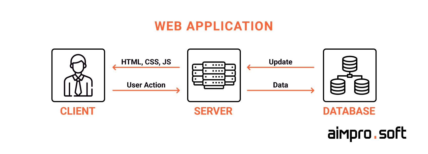 Web applications workflow
