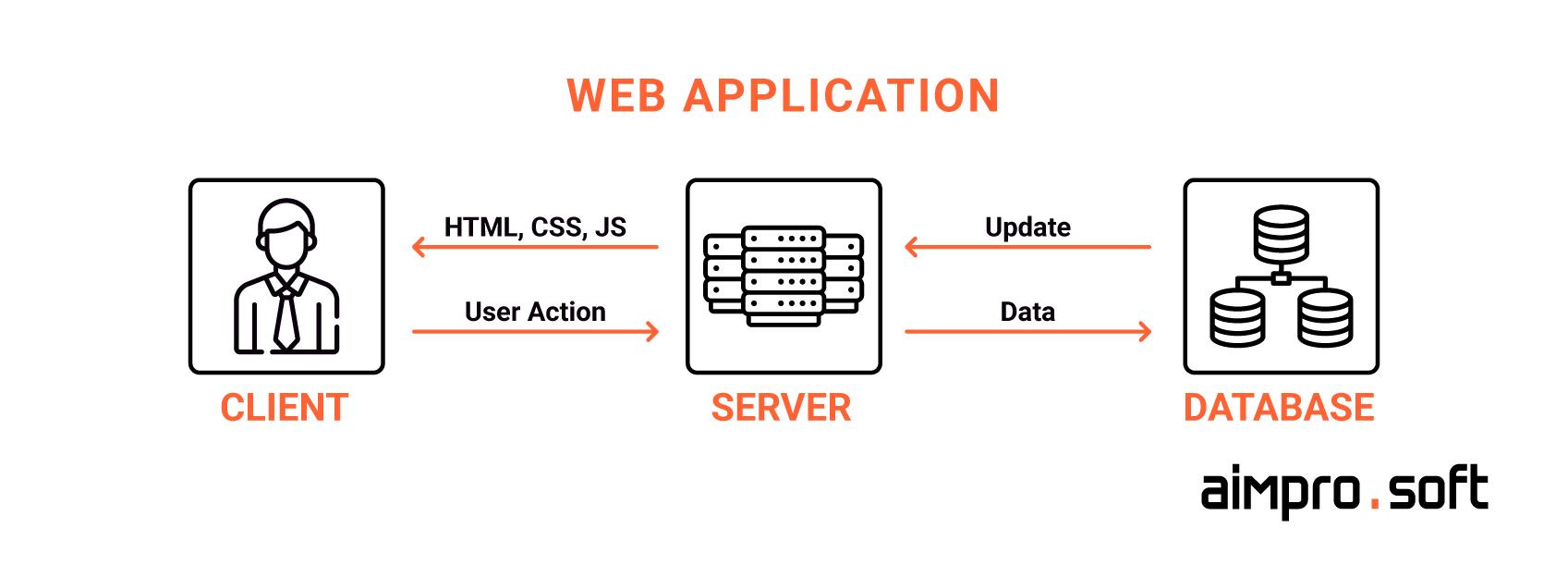 Web applications workflow Web applications workflow