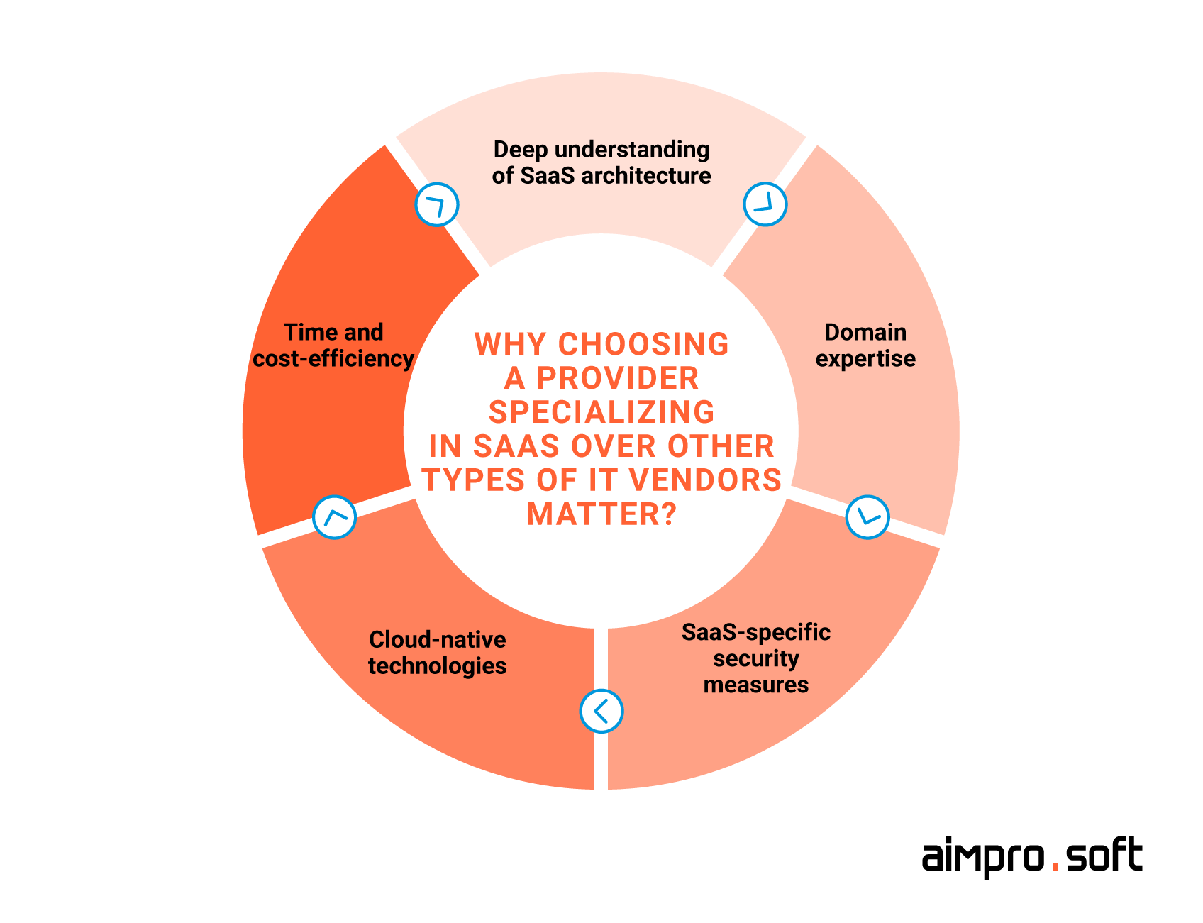 Why choosing a SaaS provider over other IT vendors matter Why-choosing-a-SaaS-provider-over-other-IT-vendors-matter-150x150