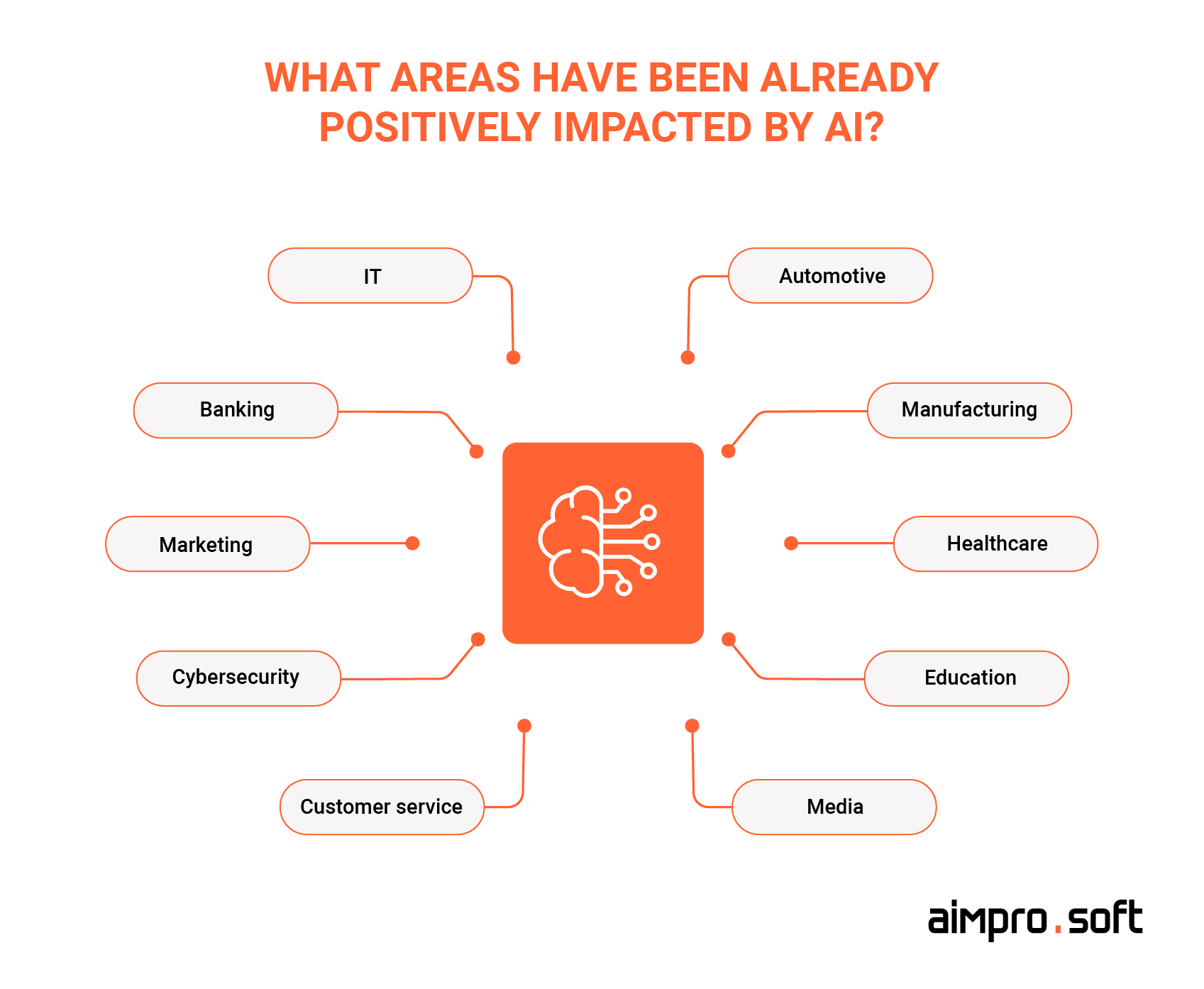Sectors significantly impacted by AI