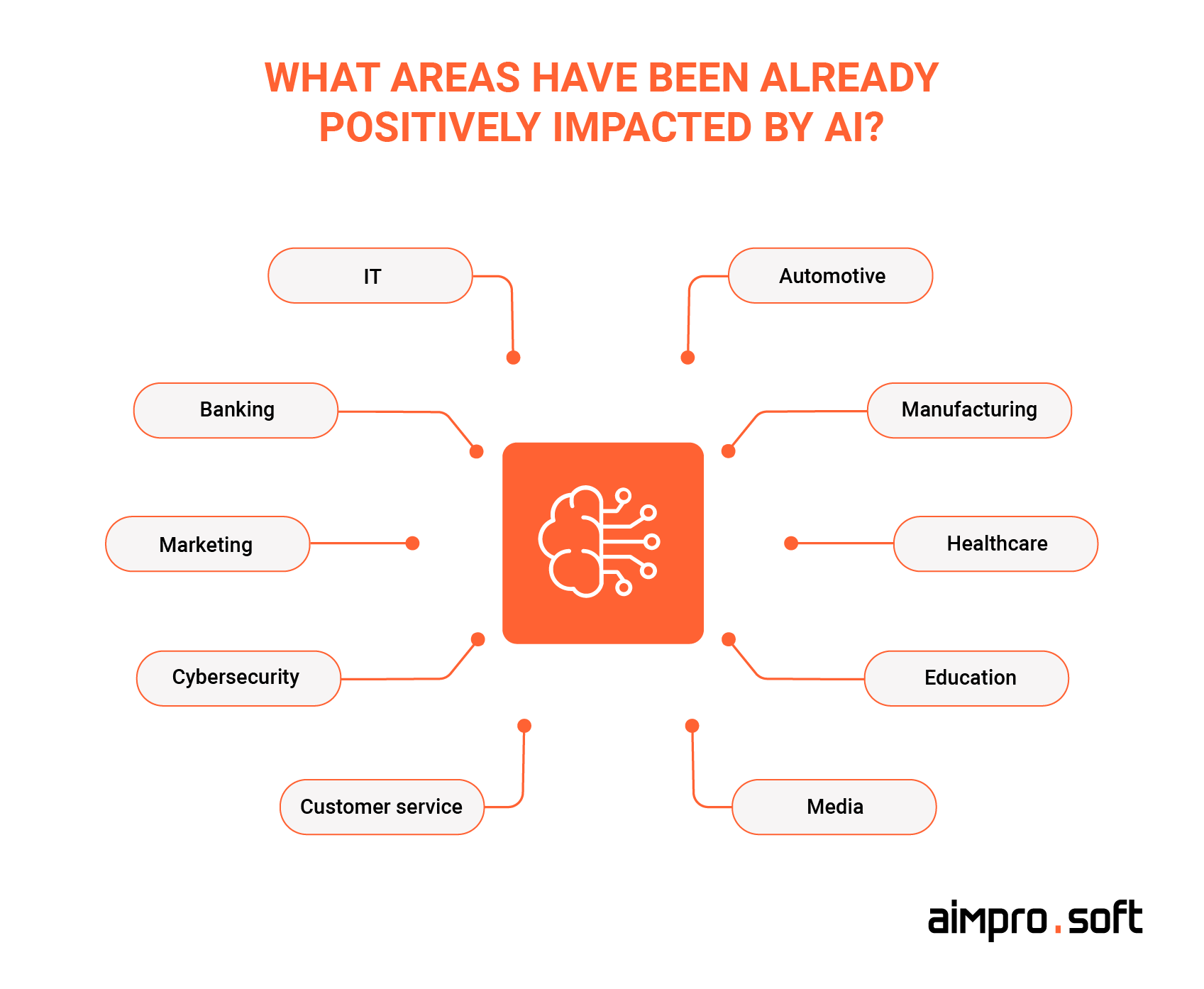 Sectors significantly impacted by AI Sectors significantly impacted by AI