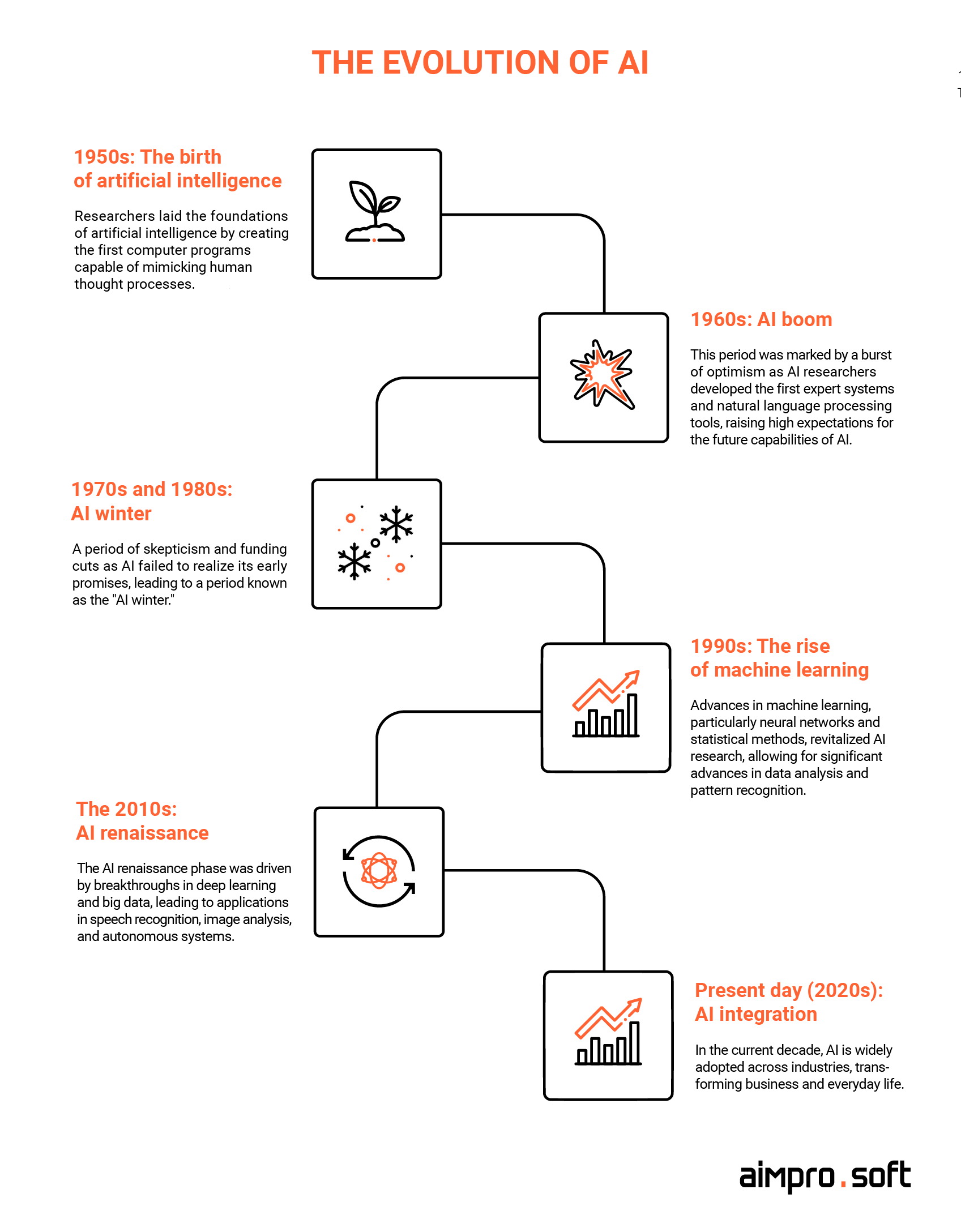 The evolution of AI The evolution of AI