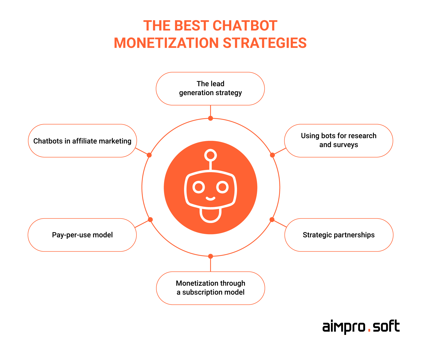 The best chatbot monetization strategies The best chatbot monetization strategies