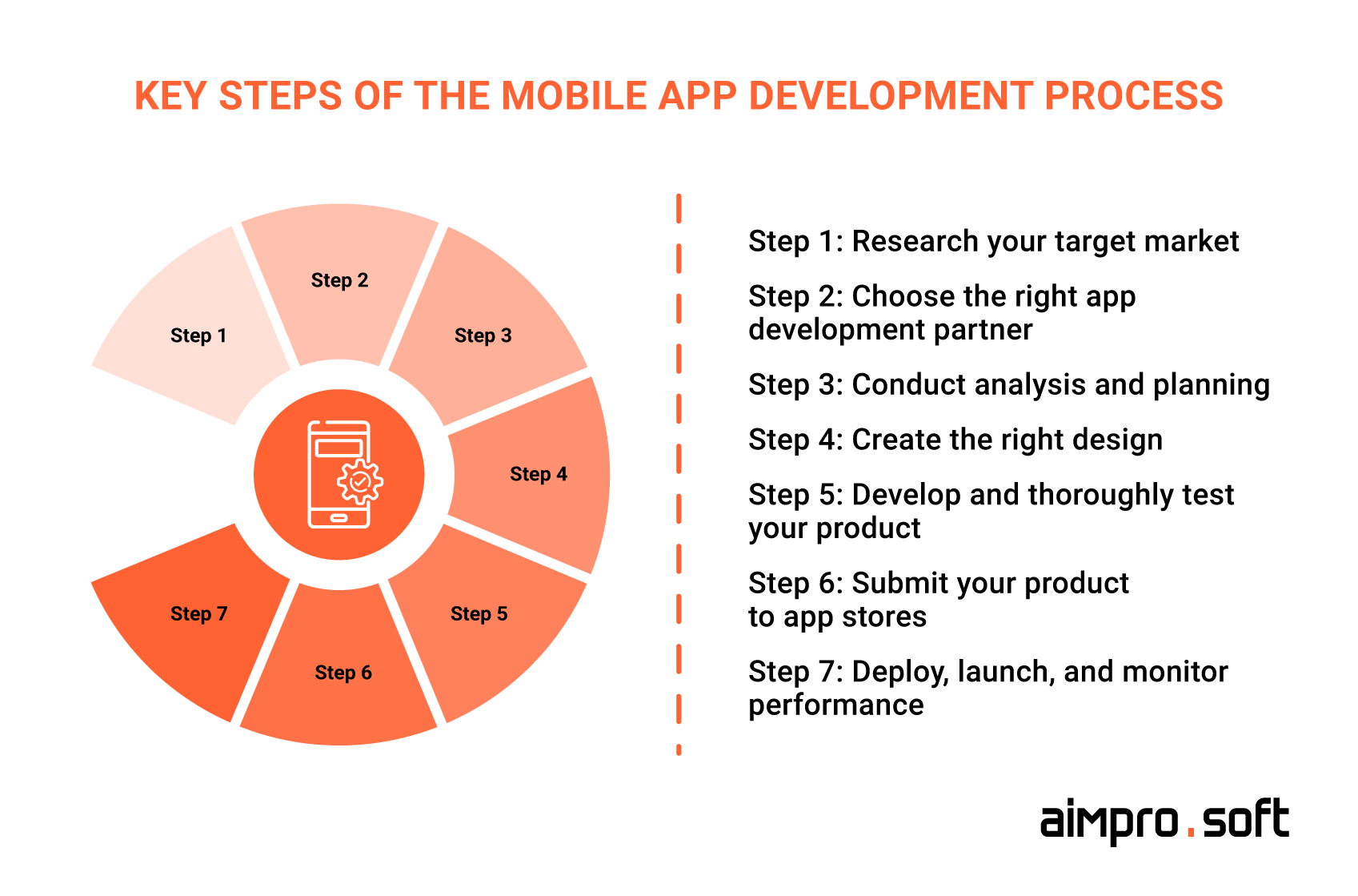 Key stages for developing a mobile application