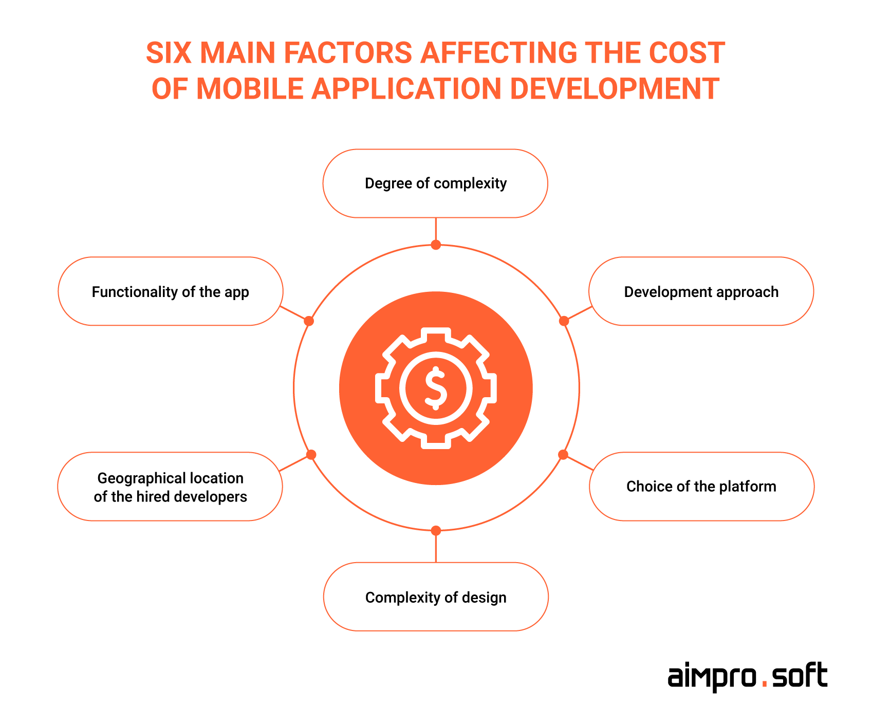 Six major factors affecting the price of a mobile app